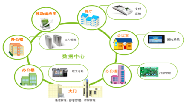 企业一卡通各方面功效